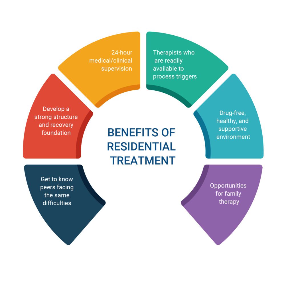 benefits of residential treatment infographic